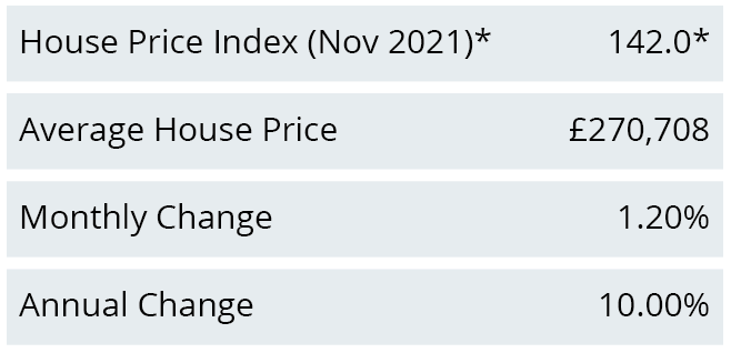 House prices headline statistics