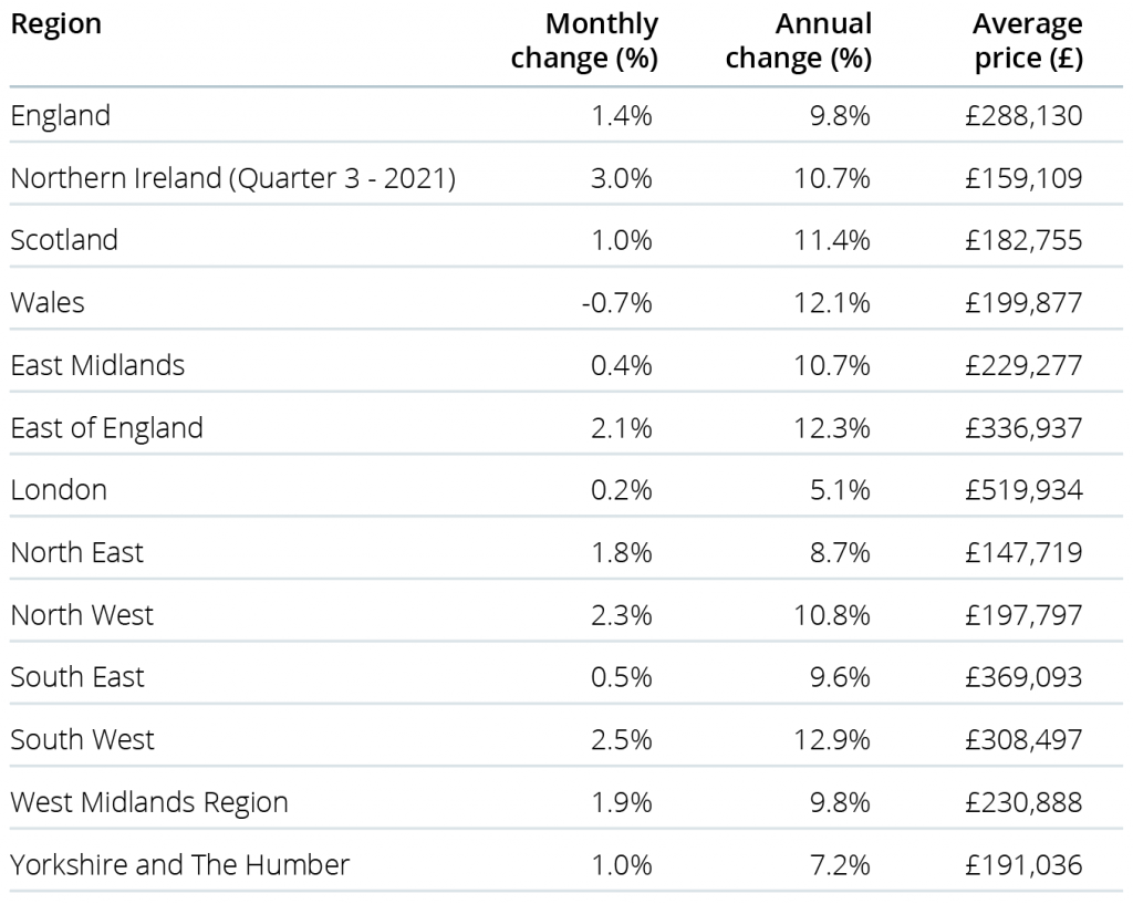 House Prices change by region