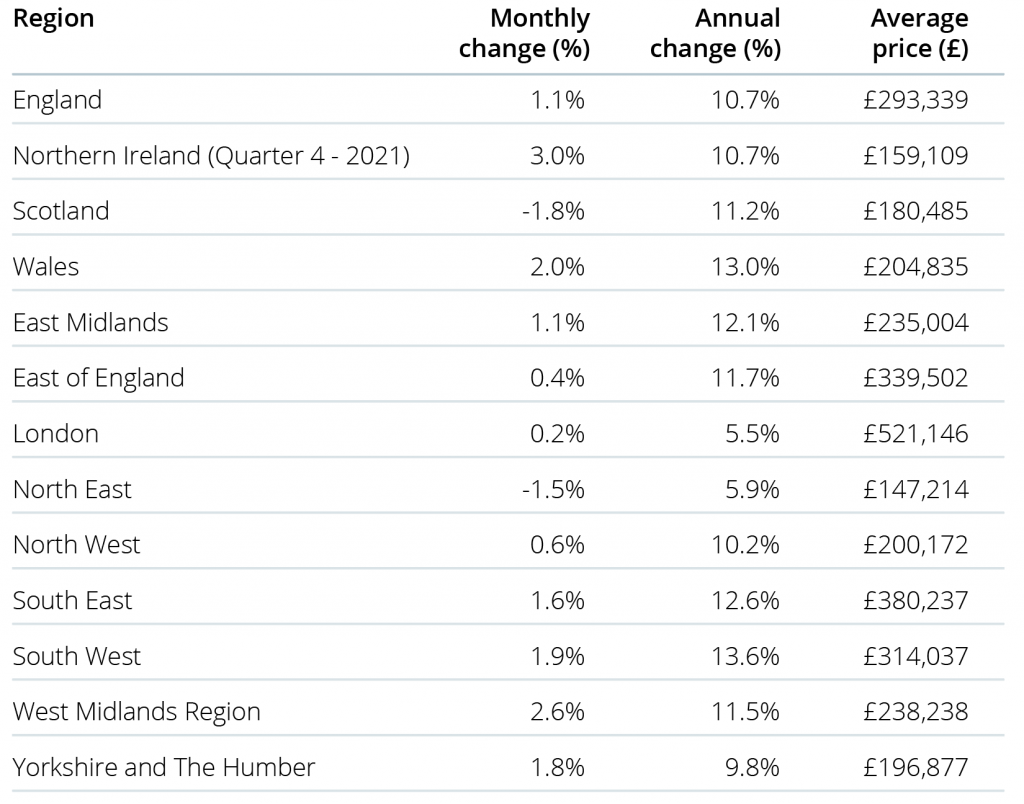 house-prices-region