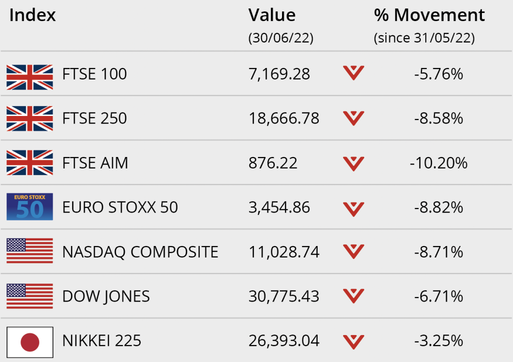 stock markets chart