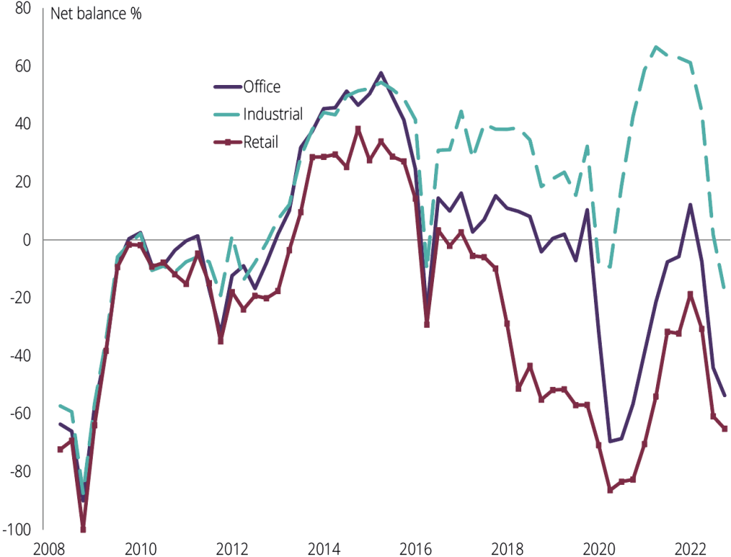 Capital value expectations