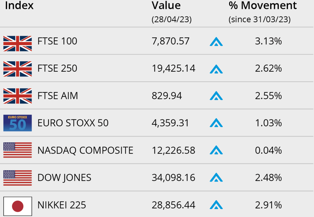 Markets chart