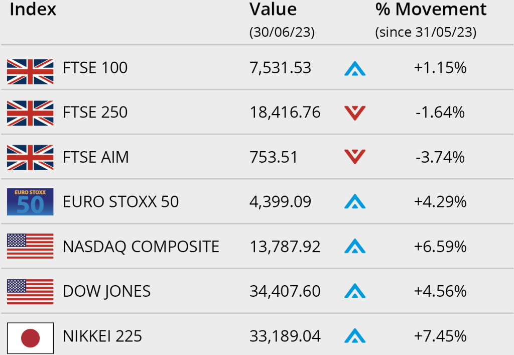 Stock markets chart