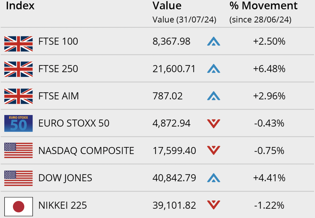 stock markets