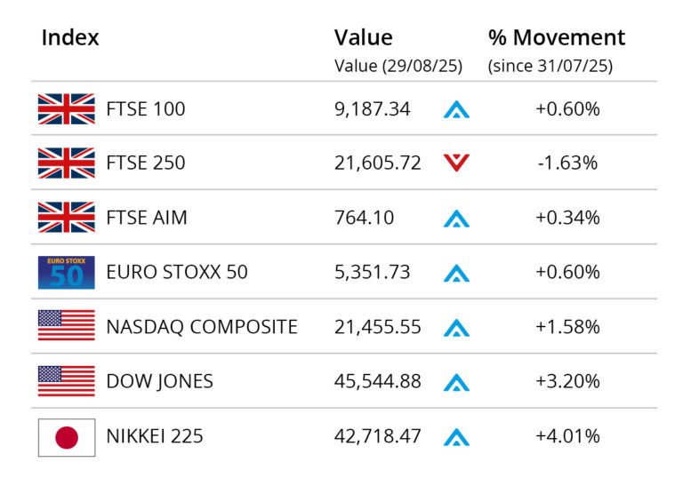 stock markets
